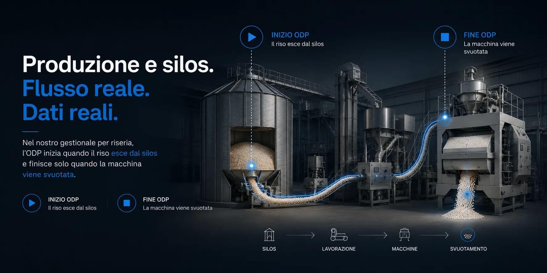 Hero astratta: silos, linea continua, macchina — messaggio flusso reale rispetto al sistema (testo: «ODP starts when rice moves»).