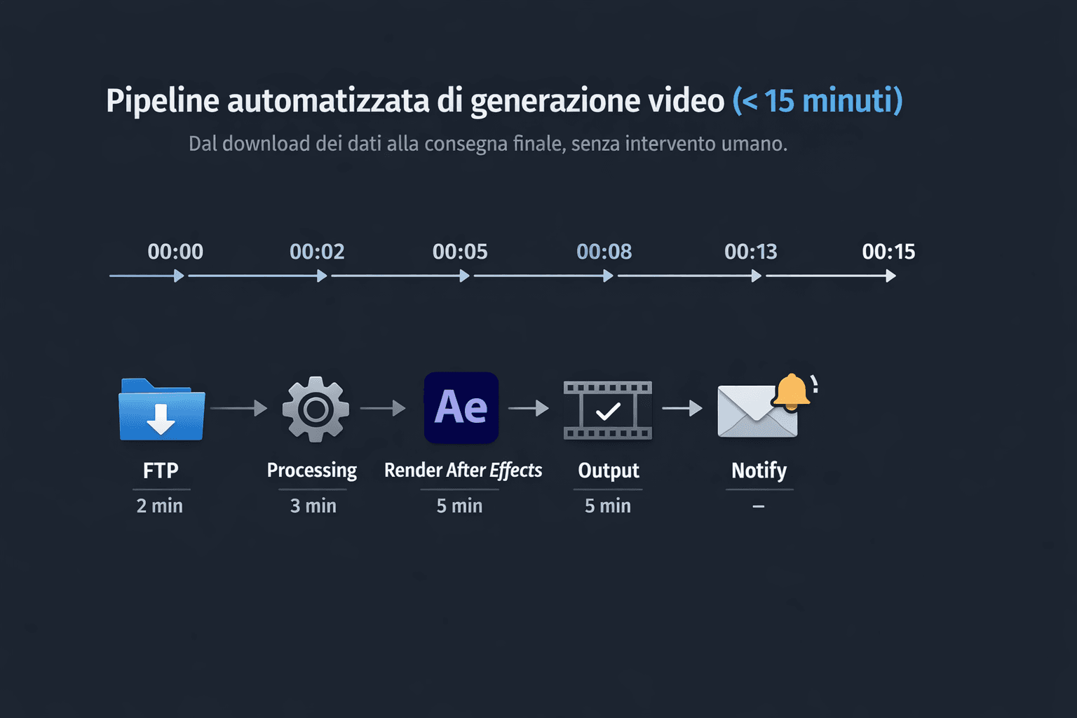 Pipeline automatizzata di generazione video in meno di 15 minuti: FTP, processing, render After Effects, output e notifica.