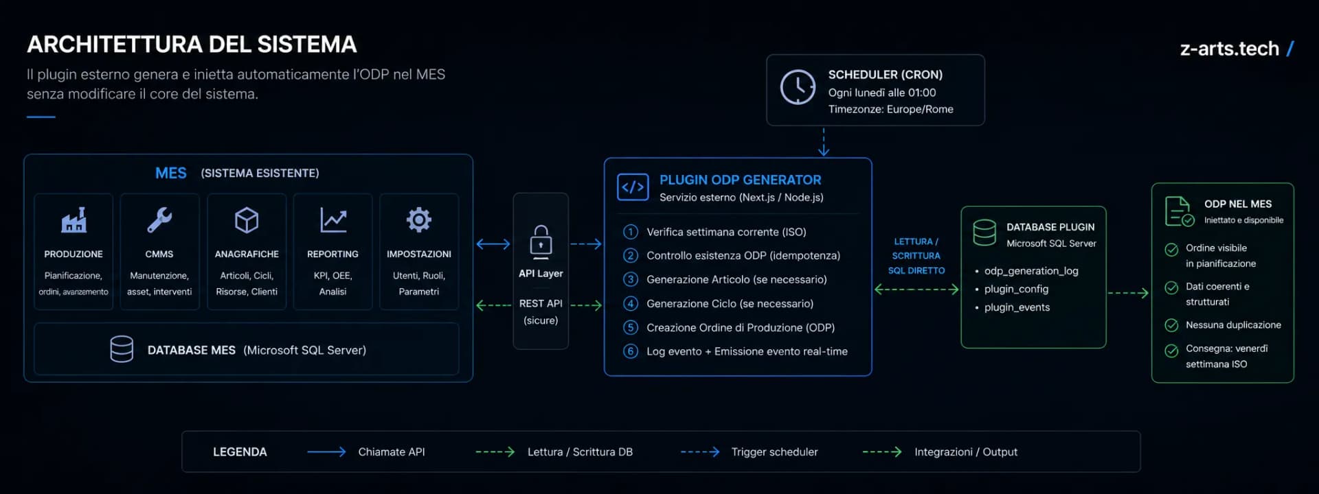 Schema o screenshot dell’integrazione plugin esterno con MES (API e database, core MES invariato).