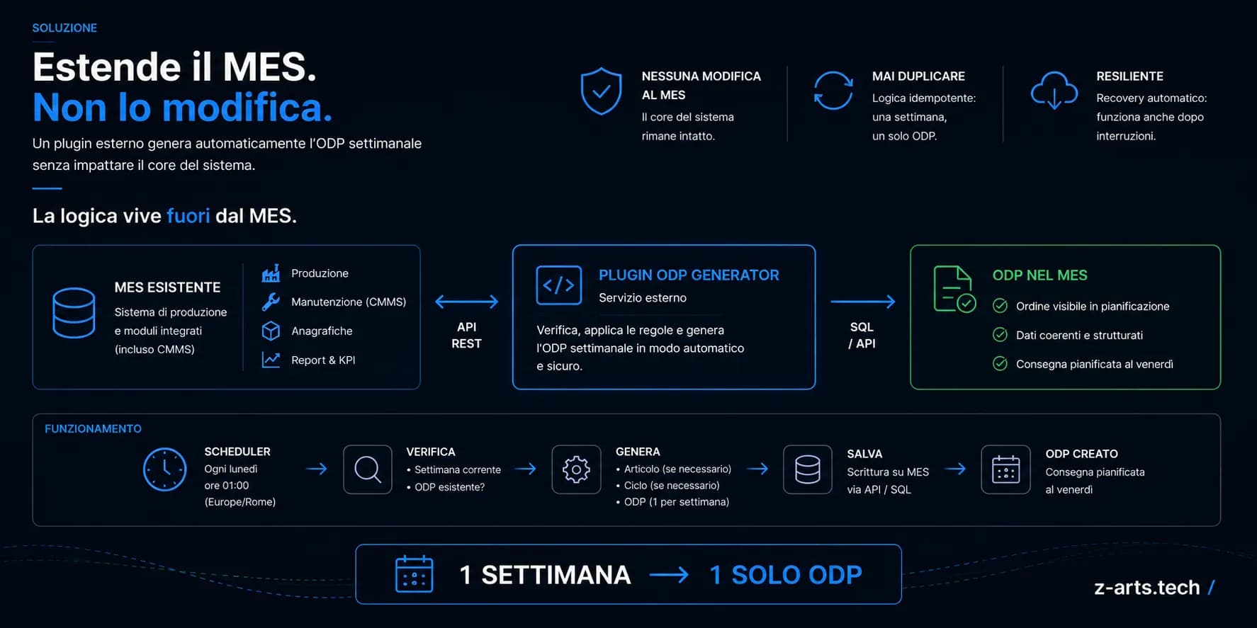 Flusso operativo: avvio, scheduler, pipeline di generazione articolo/ciclo/ODP e anti-duplicazione.