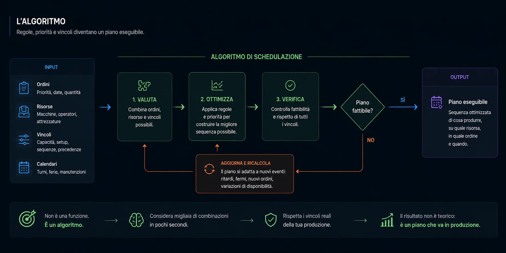 Algoritmo — vincoli e priorità