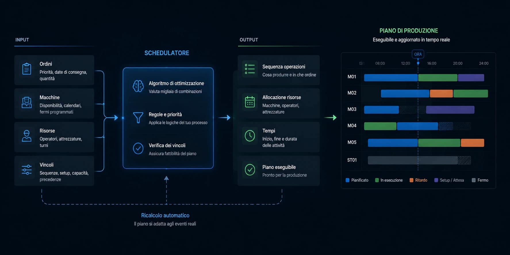 Cosa fa lo schedulatore — sequenza operativa