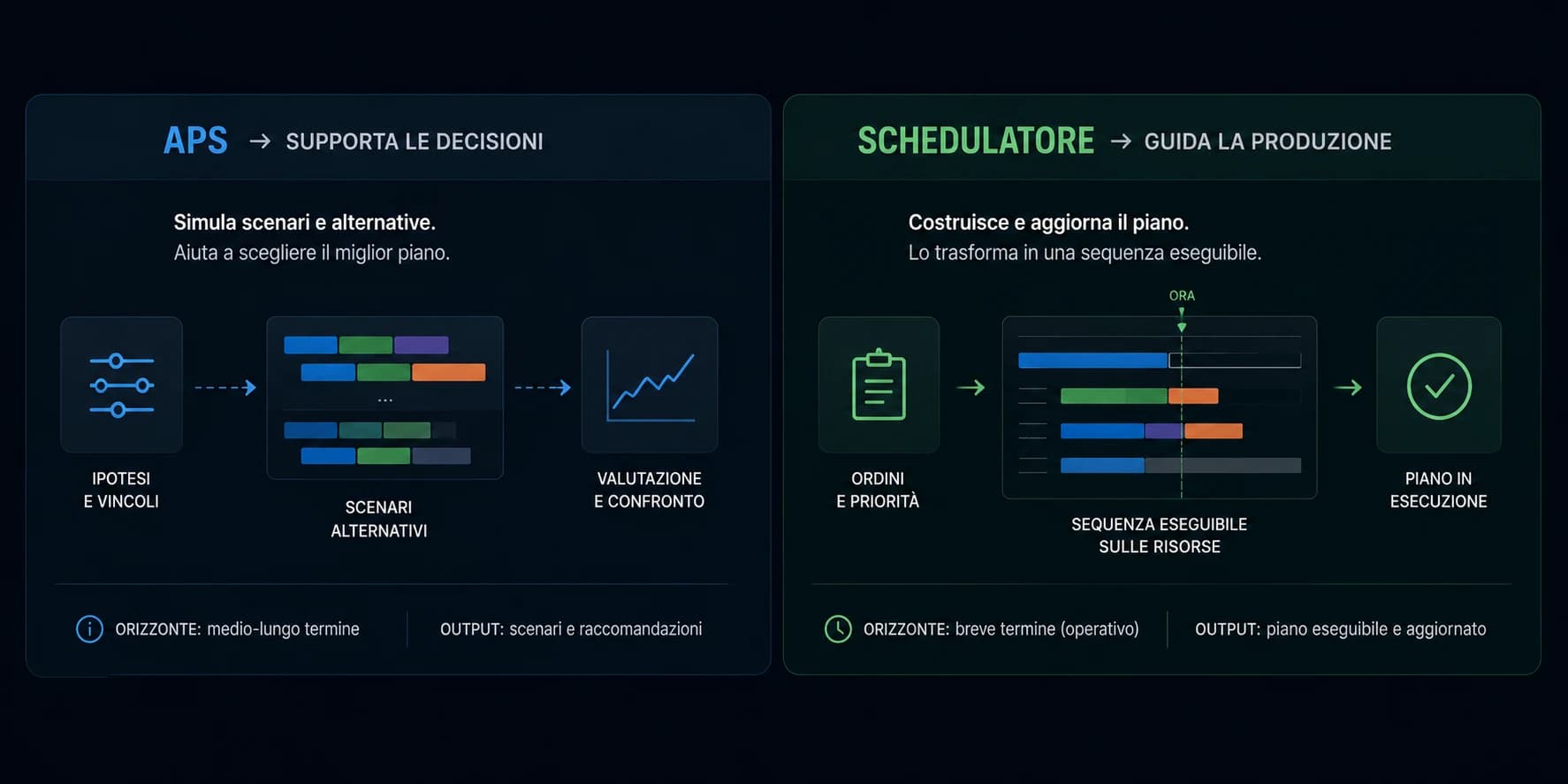 Diagramma Gantt / timeline piano