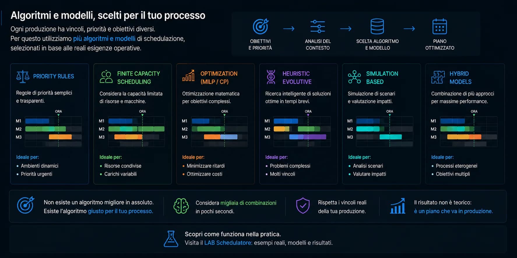 Risultato — KPI operativi