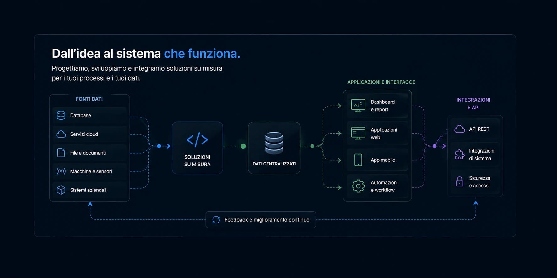 Dall'idea al sistema - dall'idea alla logica e al sistema operativo