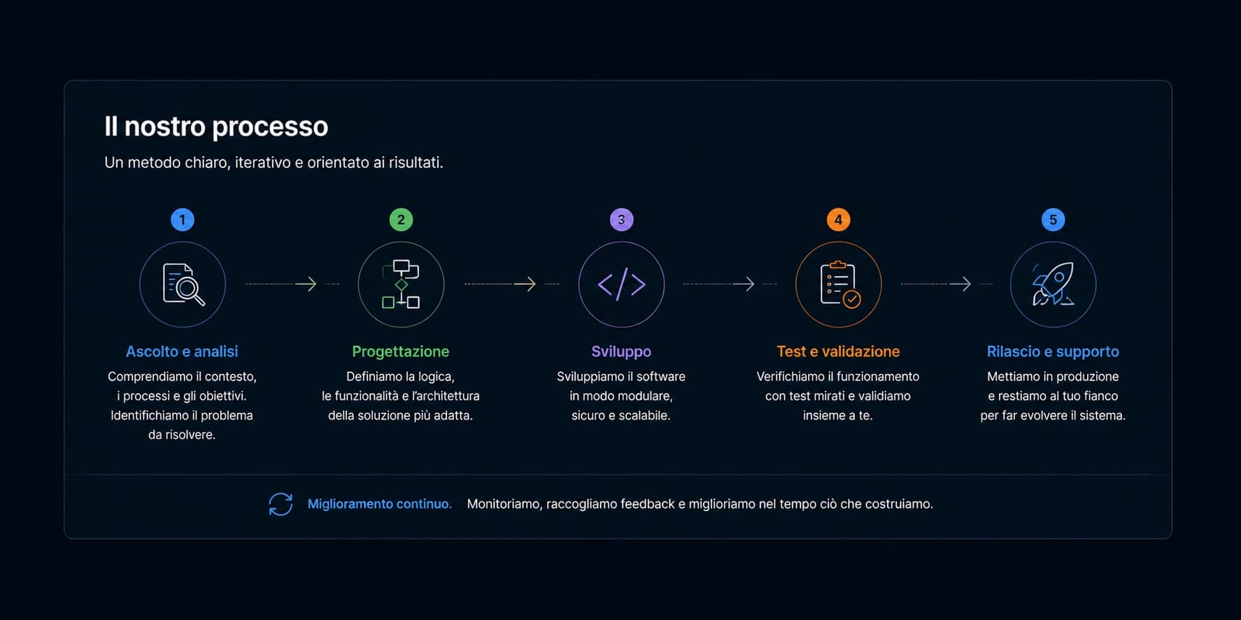 Processo - analisi, sviluppo, integrazione