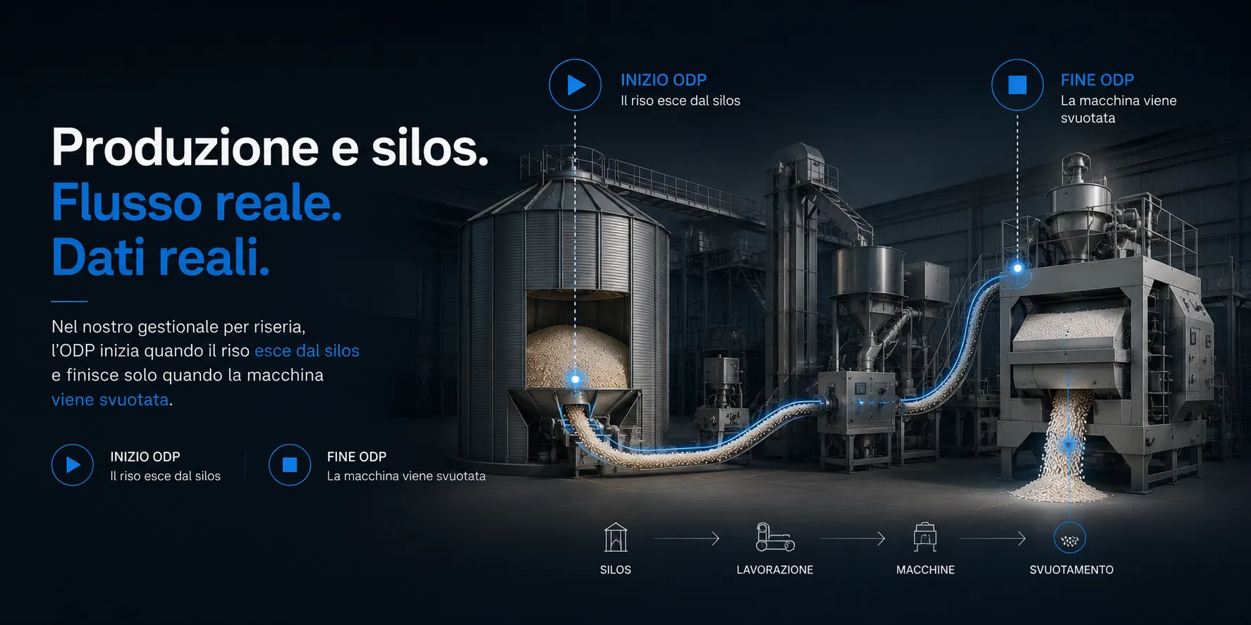Hero astratta: silos, linea continua, macchina — messaggio flusso reale rispetto al sistema (testo: «ODP starts when rice moves»).
