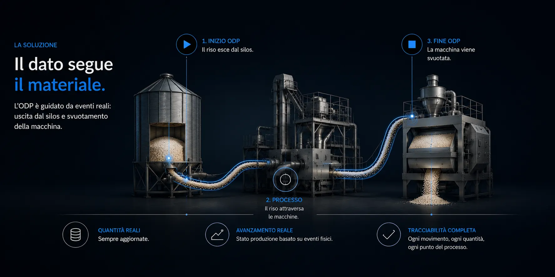 Timeline eventi: start reale (uscita silos) → processo / flusso → end reale (svuotamento macchina).